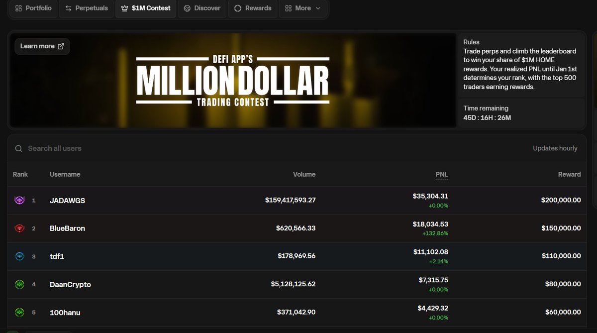 Happy Sunday, Dappers.

If you’ve been watching the markets, you already know the truth: The Market Is Bleeding… But the Smartest Traders Are Winning Bigger Than Ever

And the <a href="/defiapp/">Defi App</a> Million-Dollar Contest is the perfect example.
Right now, the leaderboard tells a story of