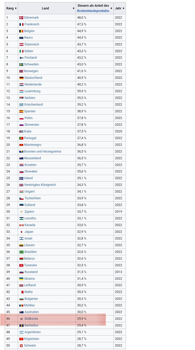 Ich wäre dabei das gesamte südkoreanische Steuersystem zu übernehmen, Deal?