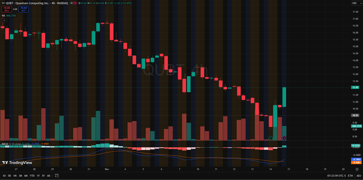 Starfacebby's tweet photo. $QUBT after-hours 11.95, $1.5B total raise = infinite runway for AI optics plays. Same crew doubting at 9.61 now buying 12 with regret, vol says more cover coming.
Trading this setup live—full breakdown available. 
🔗 https://t.co/YUfQvZEx2B https://t.co/cBvuvbmjmC