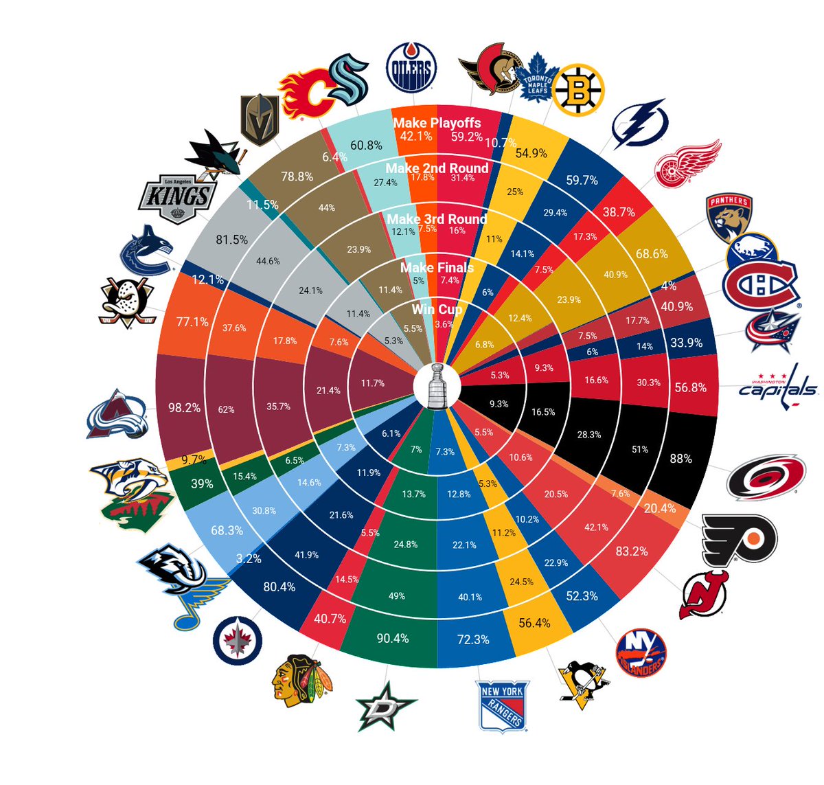 KrakenCanada's tweet photo. WE ARE DOING THINGS!
THE SEATTLE KRAKEN HAVE 60.8% CHANCE TO MAKE THE PLAYOFFS IN MID NOVEMBER! 

#SeaKraken https://t.co/WwWNMlhNg9