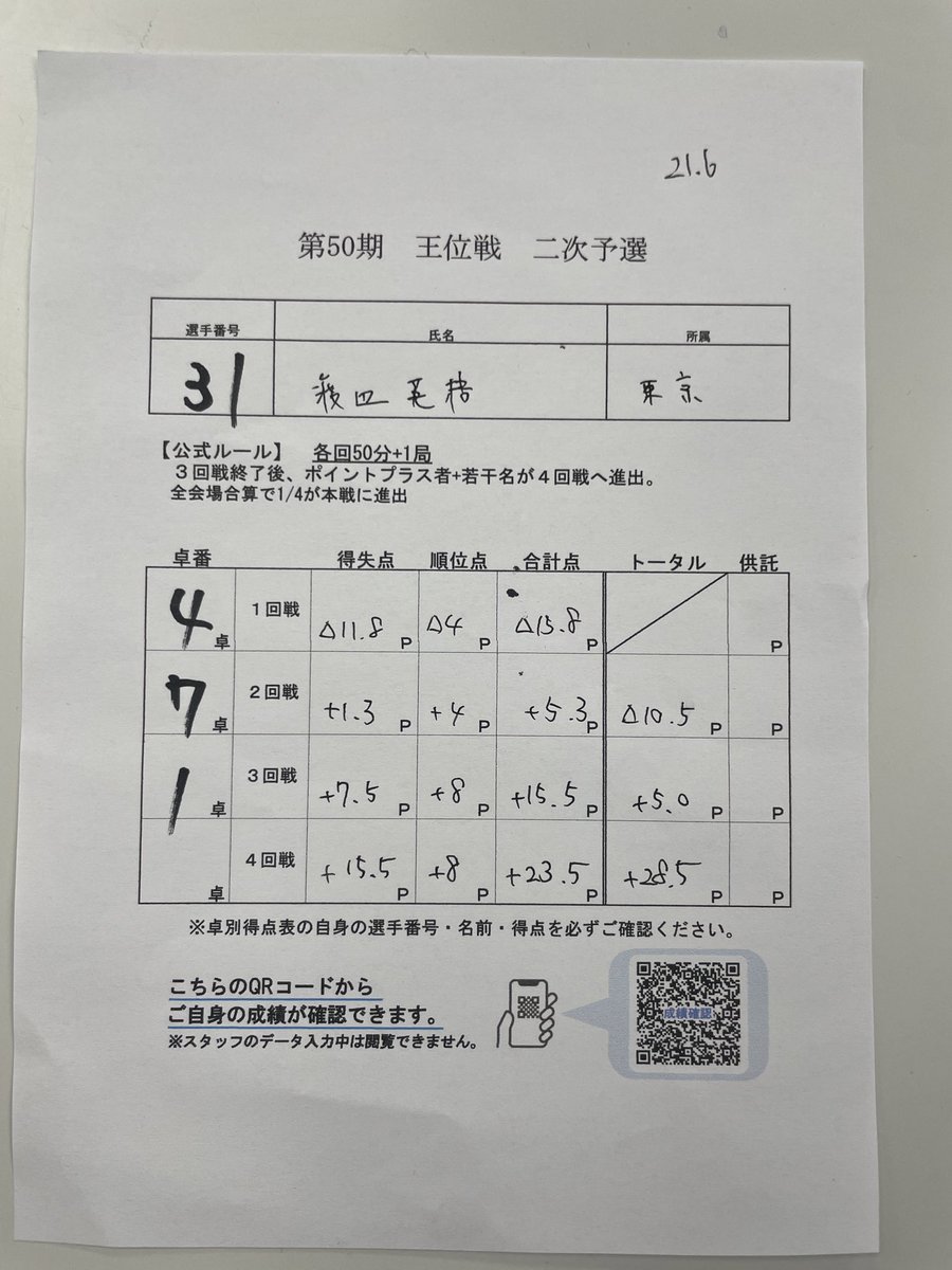 王位戦予選通過しました

本戦も頑張ります

一次予選いもりすぎ