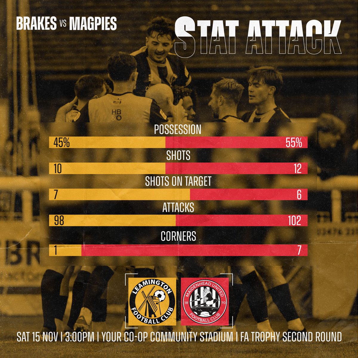 LeamingtonFC's tweet photo. Yesterdays win in numbers π
#LEAMAI #BackingTheBrakes #BrakesTogether https://t.co/4LasnVT5Eq