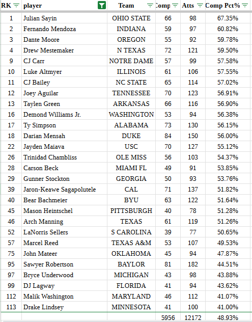devywarehouse's tweet image. Notable QBs by Comp% On Passes W/10+ Air Yards