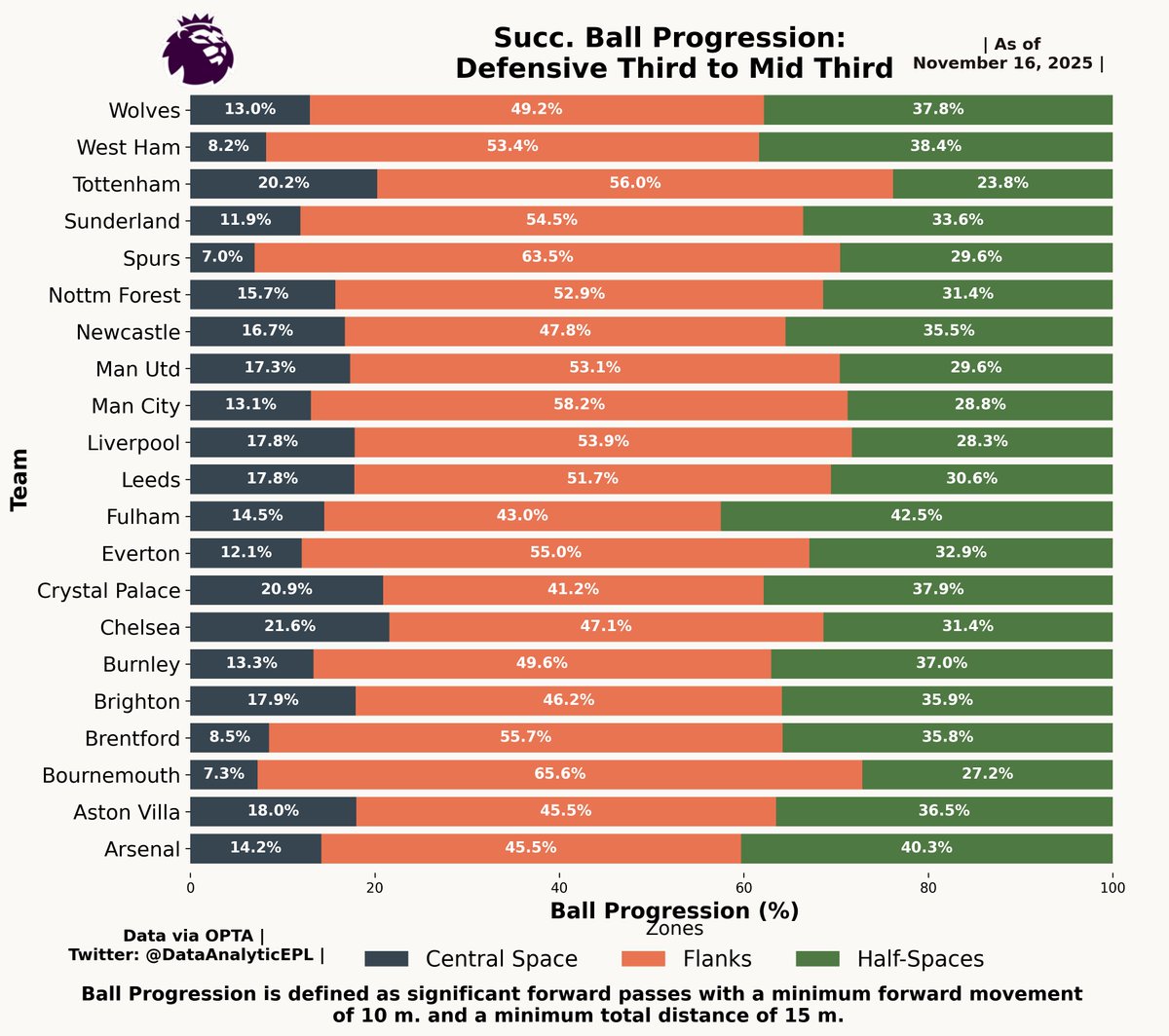 DataAnalyticEPL's tweet image. 👉Successful Ball Progressions from Defensive Third to Mid Third for the teams in English Premier League 2025-2026.

👉UPDATED after Gameweek 11.