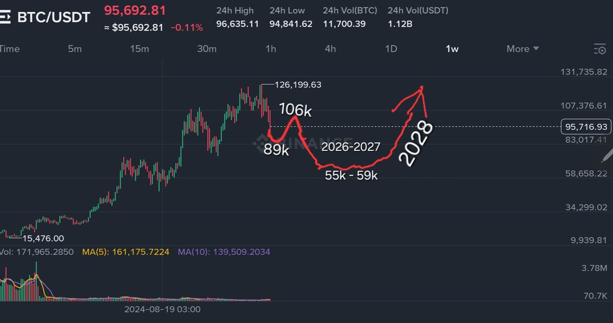 I will buy at 89k and sell at 106k
Then I'm out ..
Waiting for 55k in 2026 , Buy and hold until 2028 ( next bull market ).