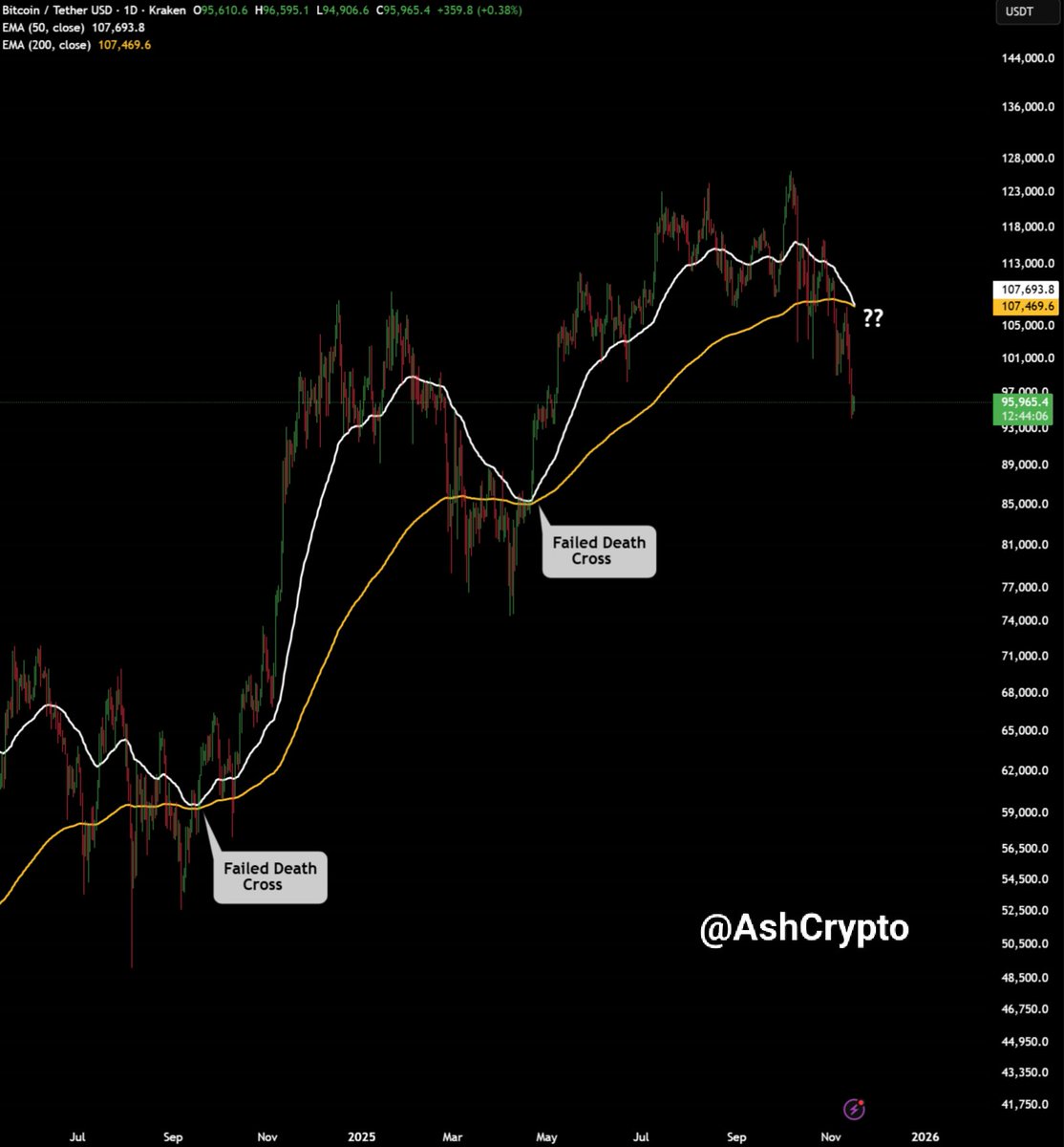 AshCrypto's tweet image. $BTC death cross has happened.

If Bitcoin is still in a bull run, 

➜ Either it has already bottomed

➜ Or it&apos;ll bottom by next week

Also, the market does not peak when fear is at a multi-year high.
