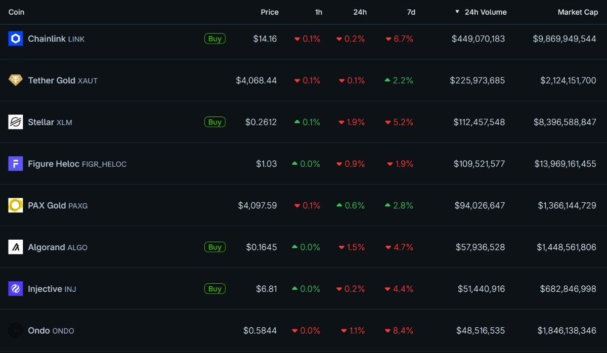 When a small float RWA coin like $ONDO is pulling huge volume beside the  big names… you know the crowd is watching. $LINK runs the volume but $ONDO  is rising fast in