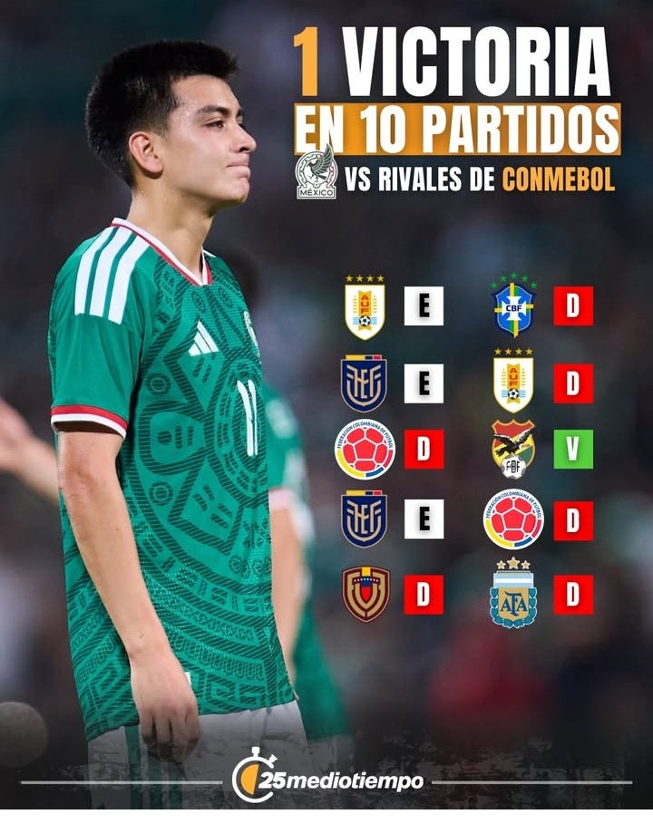 Estos datos dan una verdadera tristeza:

🇺🇾 En los últimos 11 partidos tiene 6 victorias, 3 derrotas, 2 empates ante 🇲🇽.

Sólo tienes 1 victoria contra los sudamericanos.

Pero es mejor hablar de los abucheos que hablar en la cancha.