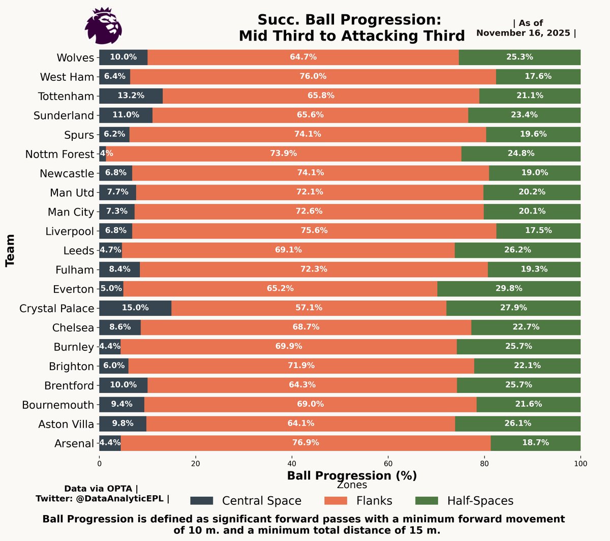 DataAnalyticEPL's tweet image. 👉Successful Ball Progression from Mid. Third to Attacking Third for the teams in English Premier League 2025-2026. 

👉UPDATED after Gameweek 11.