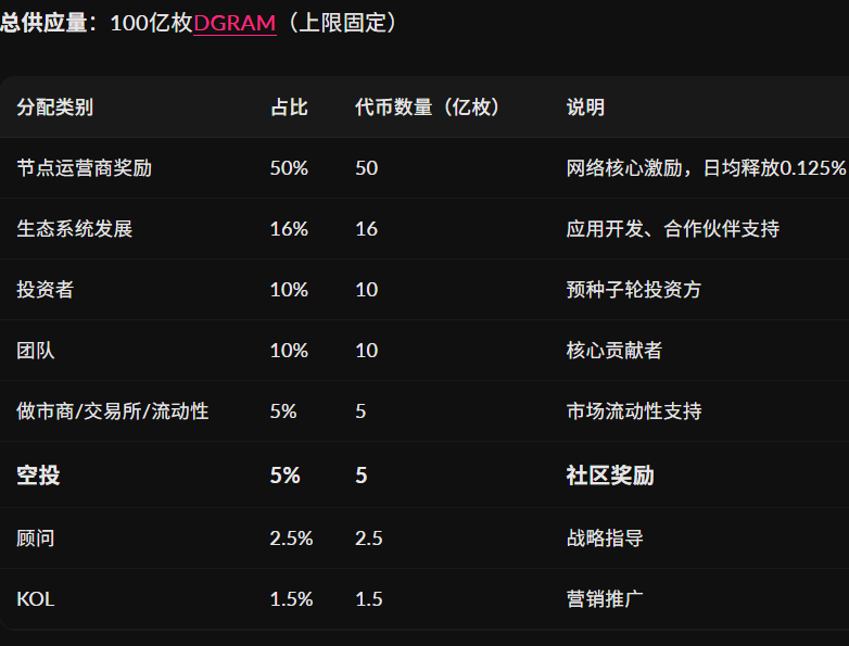 stewie1297's tweet image. 11月18日，币安 Alpha #DGRAM（#DatagramNetwork）
@DGramNetwork
一、操作建议
融资不高，初始流通约29%，抛压预计3%左右，DePIN叙事也跑不出来个什么东西，估计会类似bless一样，跌一下项目方收回筹码再拉起来，建议还是先跑为妙。
二、项目背景分析
Datagram Network…