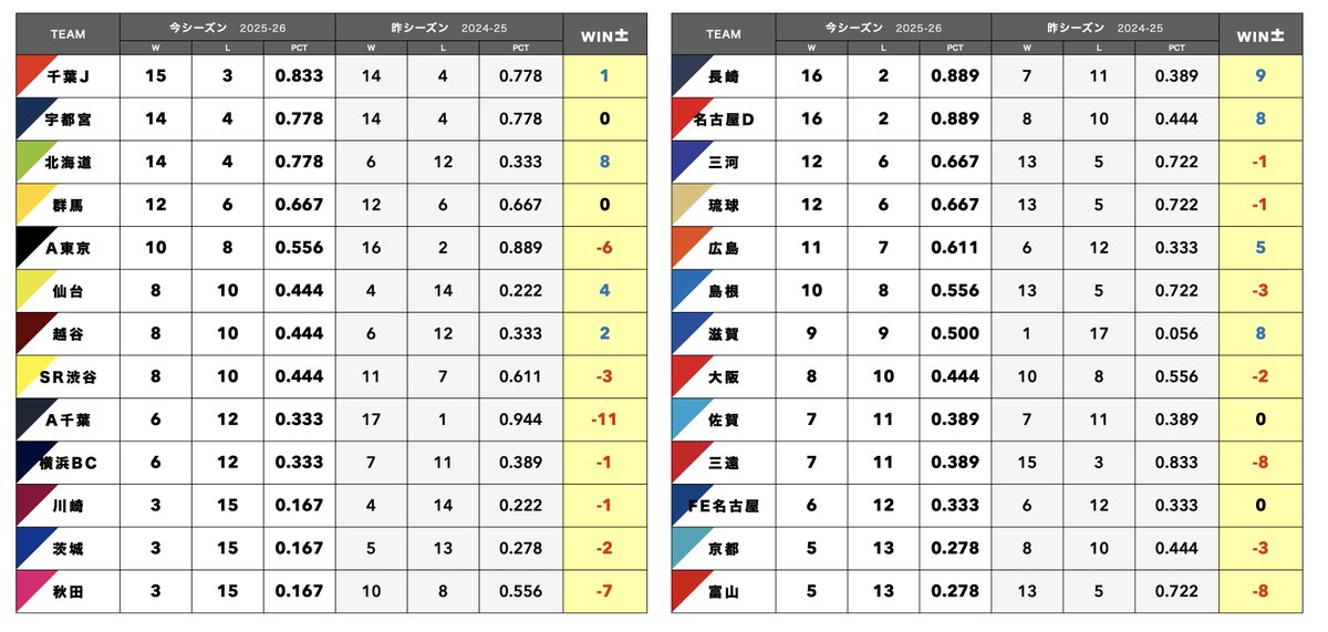 BDataLab5x5's tweet image. 今日でB1は開幕から18試合を消化。 
各チームの“昨季18試合時点との勝敗比較”をまとめてみた。  

東地区で最も伸びが大きいのは「＋8」の北海道。 昨季6勝から今季はすでに14勝へとジャンプアップし、リーグ全体でもトップ級の成長幅を見せている。…