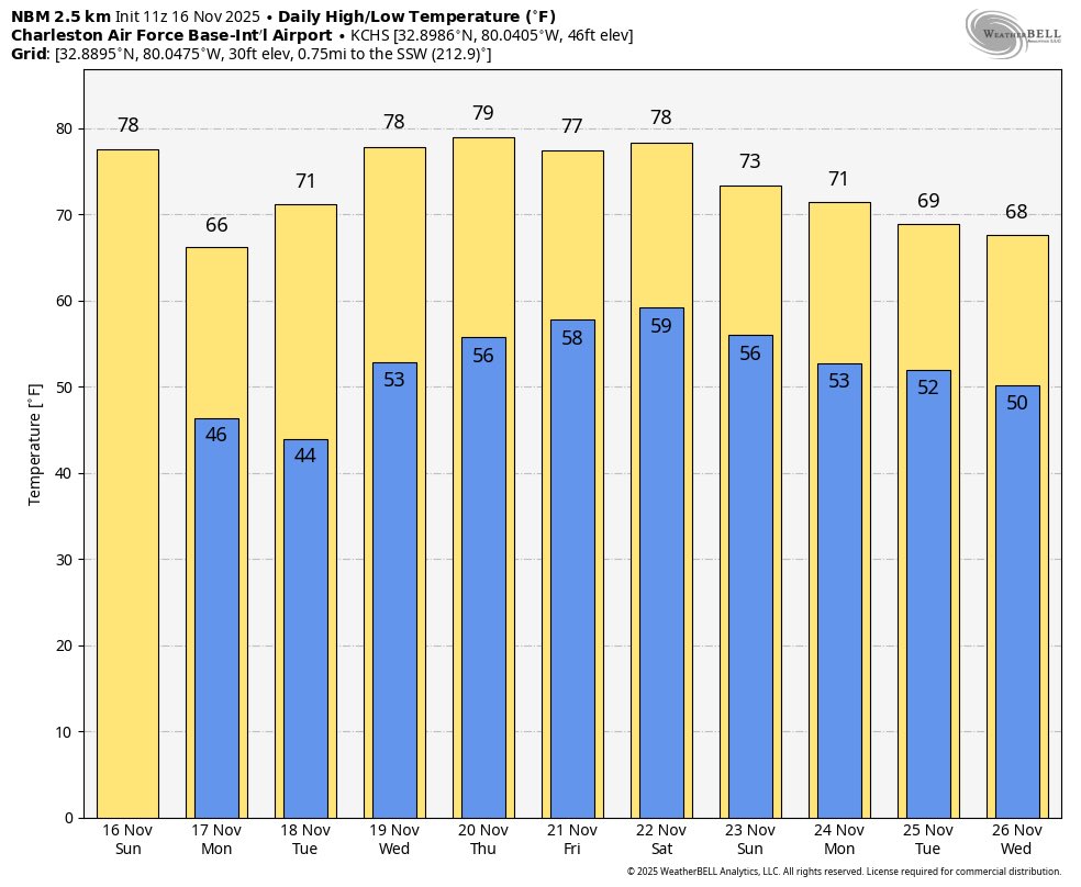 RobStormTeam2's tweet image. Looks like a mostly above normal stretch of temps over the next 10+ days! Thanksgiving and Black Friday also looking above normal! Today (11-16), we could see temps close to 80 degrees. We topped out at 76 on Saturday!
 @WCBD @StormTeam2WCBD