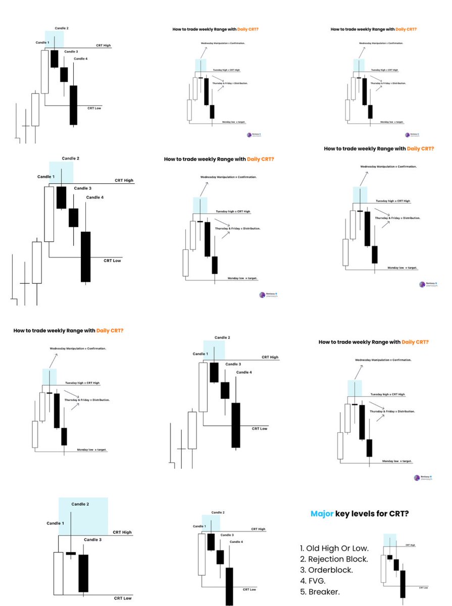 benizazyfx's tweet image. “How to enter as a CRT Beginner trader PDF”

Like, Retweet and comment PDF.

This will make you better trader.

Must Follow @benizazyfx