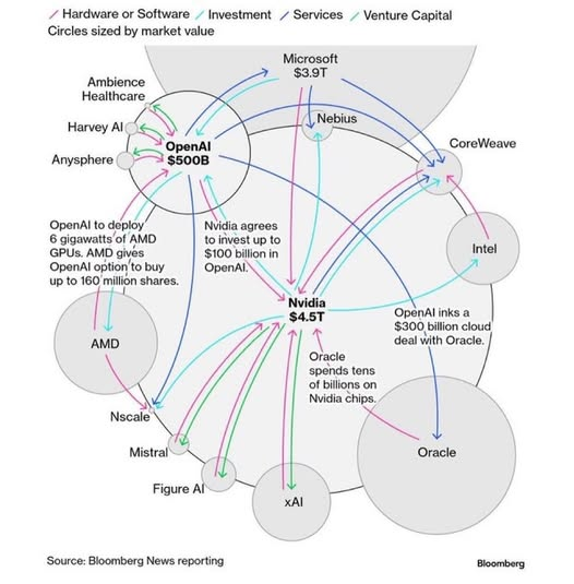 YTCryptoDada's tweet photo. I have explained "The Infinity Money Glitch" with #MSTR &amp; #BTC.

I have also explained propping up the market with controlled demolition. 

We are in a BUBBLE and these 7 companies contributed heavily by cycling invisible $$$

$NVIDIA
$AMD
$OPENAI
$MSFT
$INTEL
$ORACLE
$XAI https://t.co/VmavrTa72q