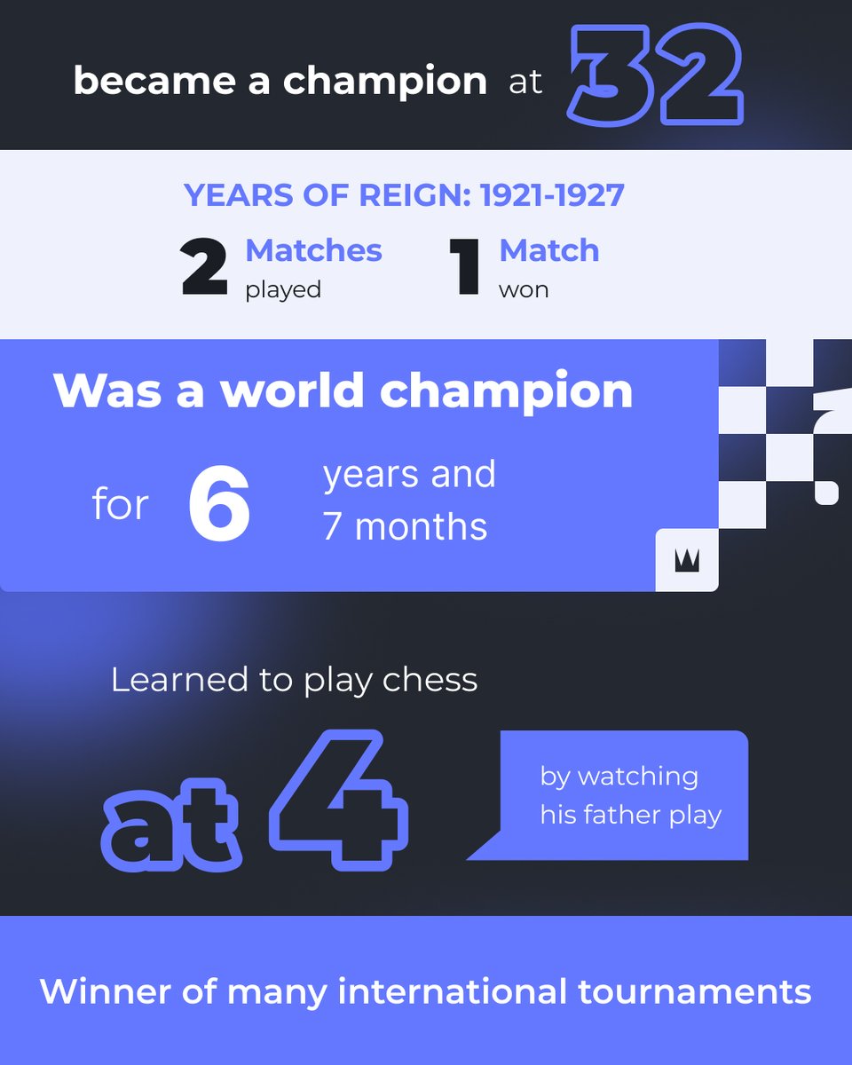 FIDE_chess's tweet image. Today, we celebrate the birth of a chess legend, Jose Raul Capablanca. Born on this day in 1888, Capablanca, the third World Chess Champion, left an indelible mark on the world of chess.

Capablanca is remembered for his effortless endgame technique, crystal-clear positional…