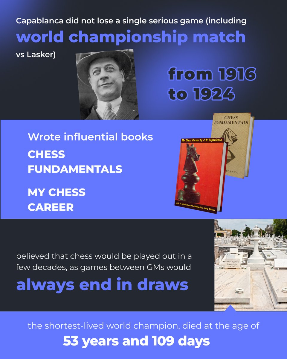 FIDE_chess's tweet image. Today, we celebrate the birth of a chess legend, Jose Raul Capablanca. Born on this day in 1888, Capablanca, the third World Chess Champion, left an indelible mark on the world of chess.

Capablanca is remembered for his effortless endgame technique, crystal-clear positional…