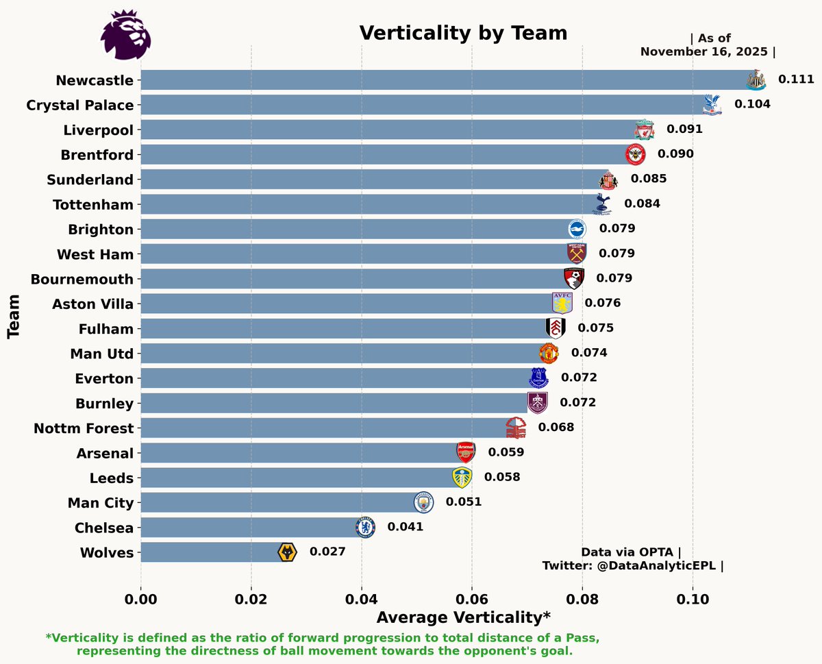 DataAnalyticEPL's tweet image. 👉Verticality is defined as the ratio of forward progression to total distance of a Pass, representing the directness of ball movement towards the opponent&apos;s goal.

👉Average Verticality for the teams in English Premier League 2025-2026. UPDATED after Gameweek 11.