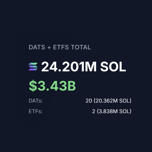Crypto_Crib_'s tweet photo. HUGE 🚨

$SOL DATs and ETFs hold over 24,000,000 $SOL worth $3.4B 👀

Bullish. 🐂 https://t.co/I1kcXyVVAA