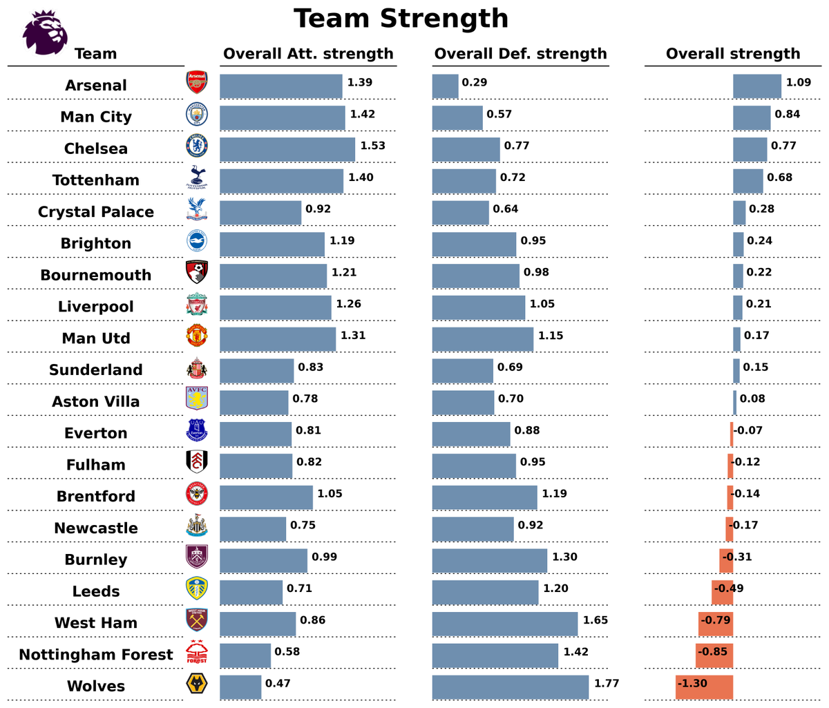 DataAnalyticEPL's tweet image. 👉Team strength for the teams in English Premier League 2025-2026. 

👉UPDATED after Gameweek 11.