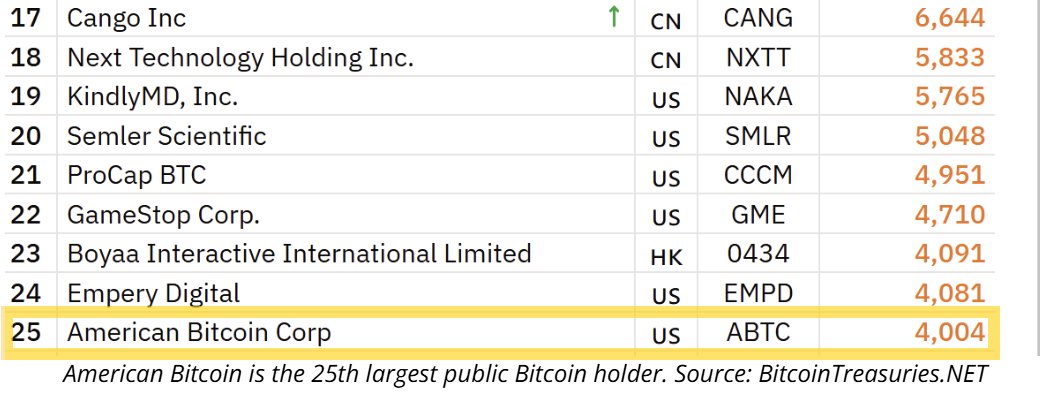 Cointelegraph's tweet image. 🇺🇸 LATEST: Scaramucci’s family put over $100 million into Trump’s Bitcoin mining firm.