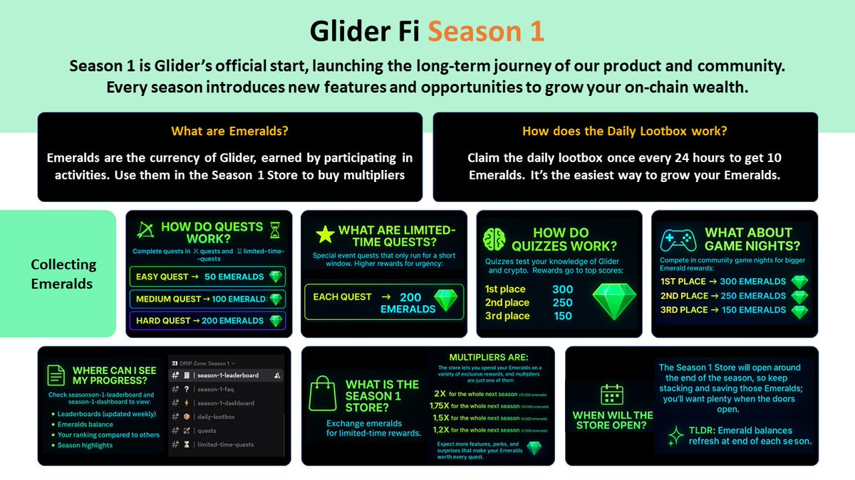 SatishNadar14's tweet image. Glider Fi Season 1 has already started, guys.

Sharing a few things you should know,  if you still haven’t dived in yet, start now. Read this once so you don’t miss out.

#Base #baseecosystem #Glider #GliderFi $glider