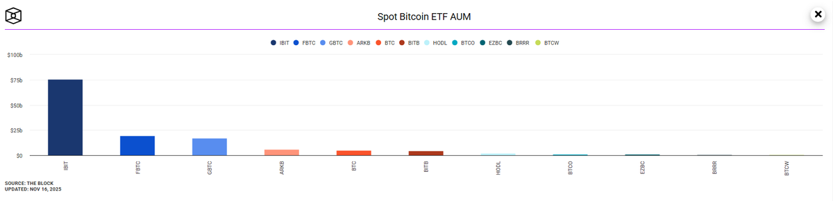 Now that the shutdown is over, here is what matters for the crypto markets:

✯ Nov 20 → Jobs data
✯ Nov 26 → GDP and inflation mix
✯ Dec 5 → Payrolls
✯ Dec 10 to 11 → CPI and PPI
✯ Dec 10 → FOMC 

Dec rate cuts lean toward no cut ❌

Bullish $BTC insights:
✯ Harvard