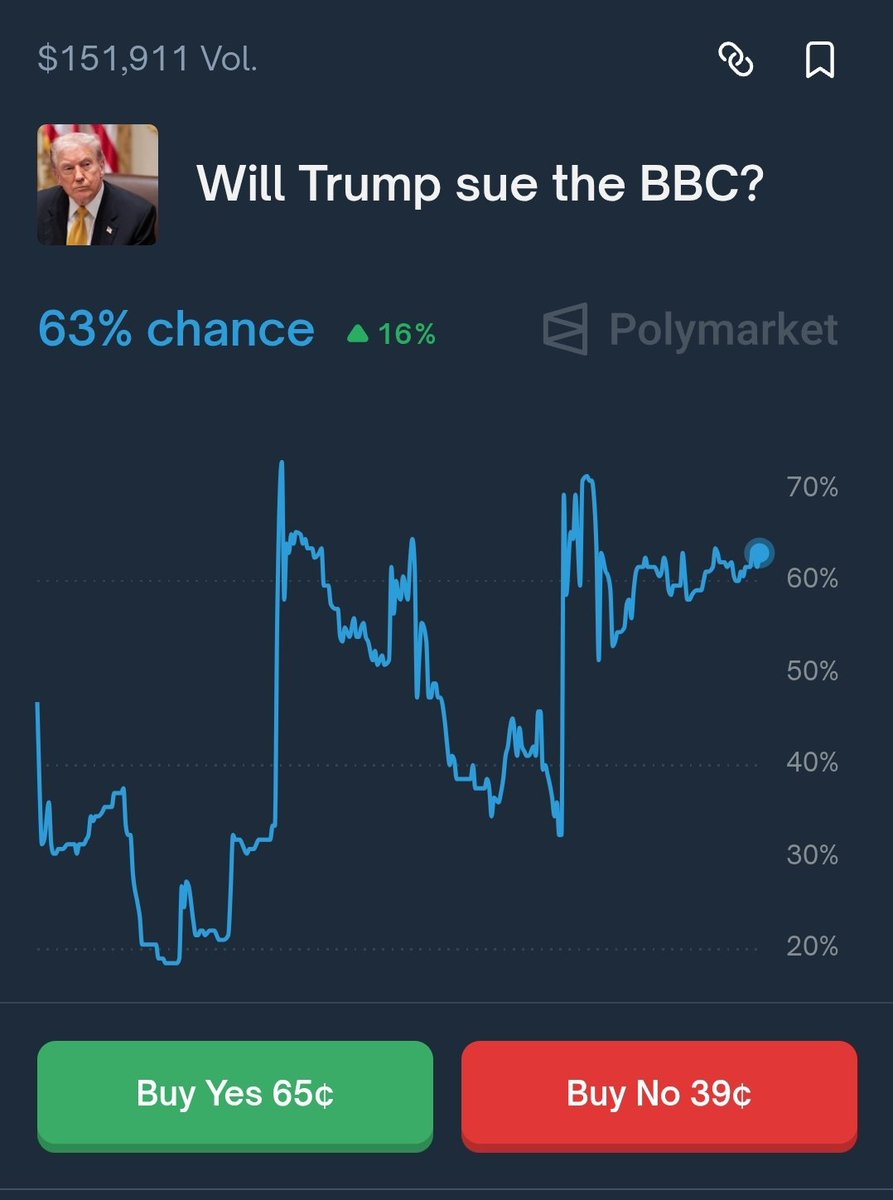 PolymarktTrader's tweet image. Up 14% ROI from when I posted last.  Killing me that @Polymarket isn&apos;t available in the USA yet!
