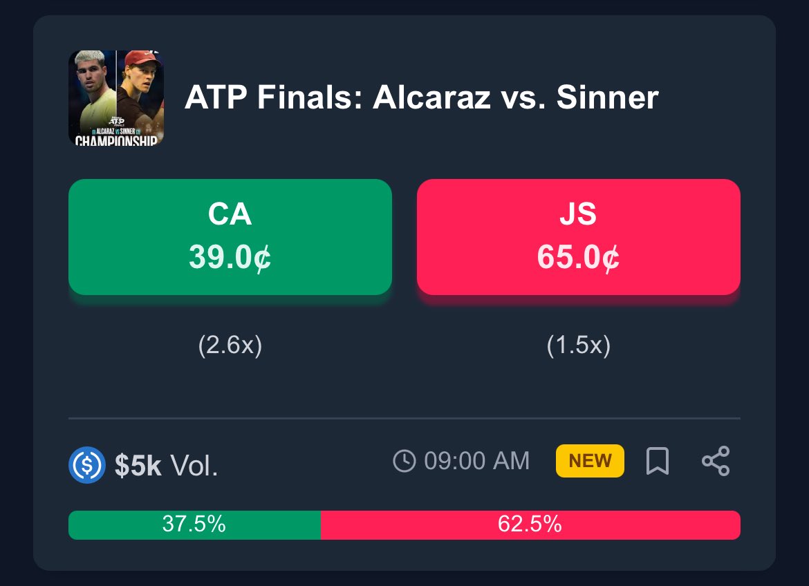 PredictBase's tweet image. 🚀 Exciting weekend + an exciting V3 upgrade on @PredictBase — adding tons of new features!

Trade ATP Finals, NFL, NHL, and NBA markets LIVE. 🏈🏀🎾🏒

Gift shares to your friends and onboard them to the world of prediction markets!

👉 Visit predictbase.app
