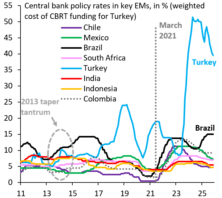 In March 2021, Erdogan fired the head of the central bank. What followed were rate cuts - while every other central bank in the world was hiking - and immolation of the Turkish Lira. Turkey is still trying to dig itself out from that terrible policy error.
robinjbrooks.substack.com/p/watching-the…