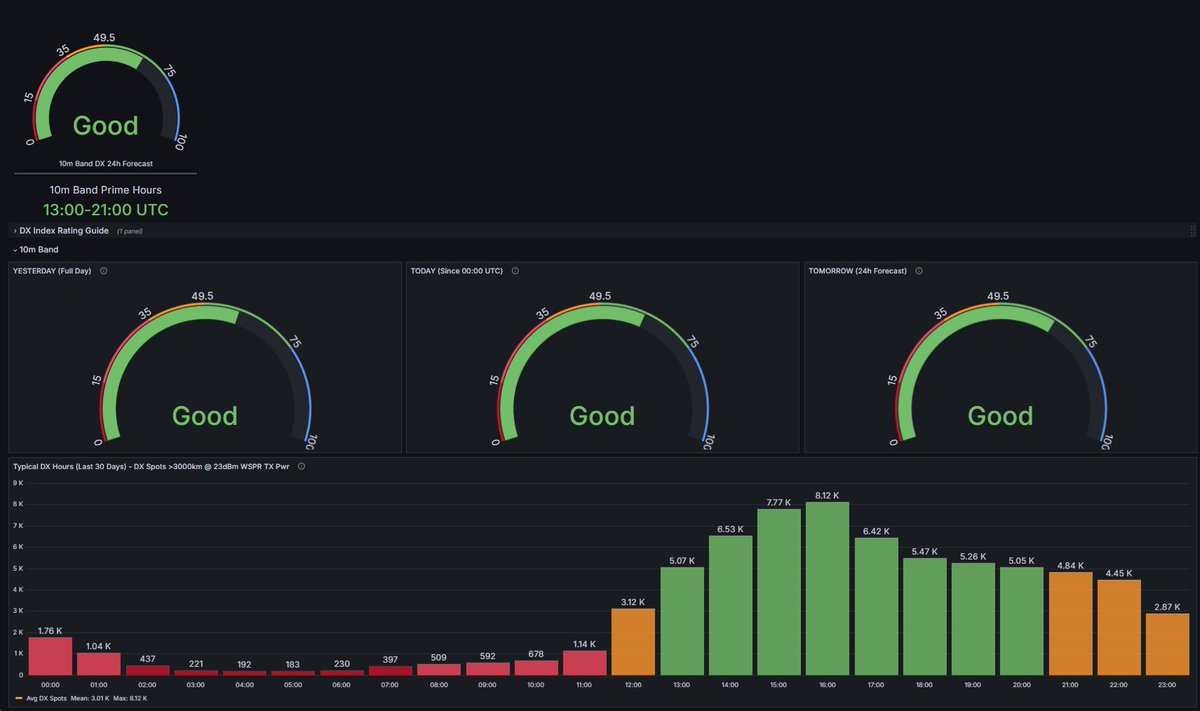 HB9VQQ's tweet image. Making progress. Will add more bands later once I am happy with the 10m layout. All dynamically auto-updated and interactive panels. Aiming for simplicity.