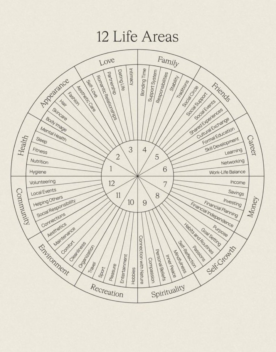 Liminal1988's tweet photo. 12 Life Areas https://t.co/Qj8TV3wG8m
