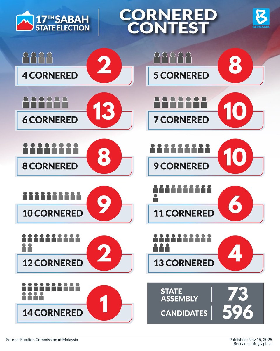 BernamaTV's tweet photo. Cornered contest : The Tulid state seat is shaping up to be the most hotly contested in the 17th Sabah State Election, with 14 candidates confirmed to be in the running after nominations closed.
#BernamaInfographics
#SabahStateElection https://t.co/Gx4L3ohgej