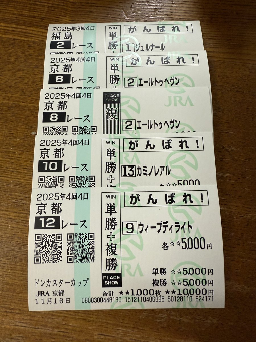 馬券は自己責任です。 9着(1番人気)4着(5番人気)12着(6番人気)4着