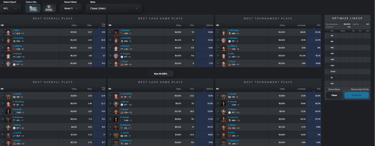 FTNFantasy's tweet image. Build winning DFS lineups faster than ever with our easy-to-use tool  🔨

ftnfantasy.com/dfs/nfl/picks
