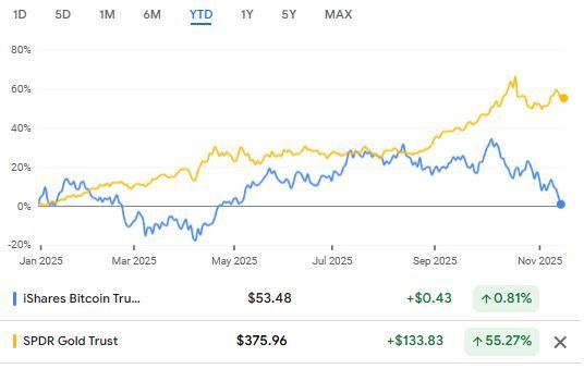 BobEUnlimited's tweet image. Another reminder for the crypto folks that gold and &quot;digital gold&quot; are not the same.