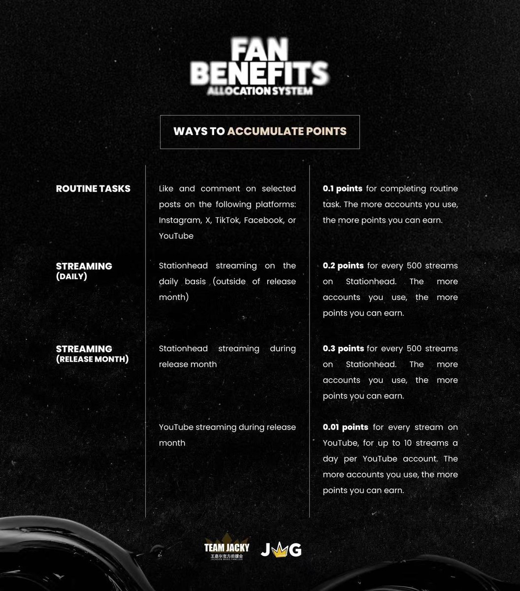 TeamJackyOFC's tweet photo. Introducing the Fan Benefits Allocation System ✨
Earn points by actively joining points-based activities organized by TEAM JACKY FANCLUB or JWG. Your points can be redeemed for exclusive fan benefits, including tickets to Jackson Wang’s public events and group-purchase slots for concerts.

You can earn points through routine tasks, streaming, or sharing your fan creations. Check the table for a full breakdown of how points are awarded.

Join our LINE group chat to stay updated on routine tasks and to record your points from streaming or sharing your fan creations.
Fill out the form below and apply to be part of the team 💛
https://t.co/DHxOXnHVCe
Requirements to join the chat:
1. Be a Jacky.
2. On your accounts, follow:
    - Jackson Wang: Instagram / Twitter (X) 
    - TEAMWANG: Instagram / Twitter (X) 
    - Team Jacky Fanclub: Instagram / Twitter (X) 
    - Jackson Wang Global: Instagram / Twitter (X) 
3. Your account should be registered for ≥ 6 months. 
4. You should have at least 50 Jackson Wang-related posts on your profile.
#JacksonWang