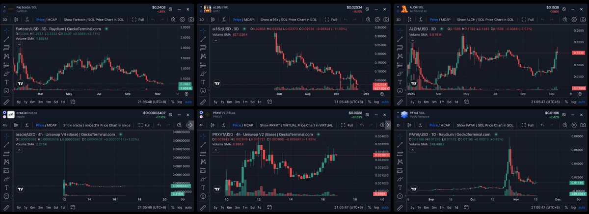 0xjayfi's tweet image. Late Sunday watch list.

I believe AI concepts (and agent) are still the narrative to go, and it is somehow related to meme.

So what's on the menu?

#FARTCOIN #AI16Z $ALCH $ORACLE $PRXVT $PAYAI

All of them maintained good flows in the past week, demonstrating potential buying