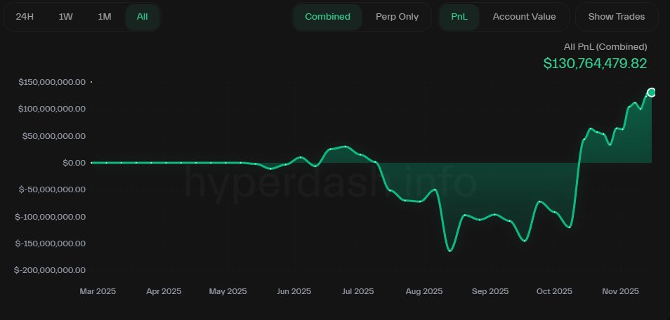 GranMag0's tweet image. 🔴 #URGENTE 

🐳LA BALLENA MÁS RENTABLE DE HYPERLIQUID (+134 MILLONES DE GANANCIAS)💰 

ESTÁ EN SHORT 📉 EN $BTC Y OTRAS 9 MONEDAS

PERO ESTÁ EN LONG 📈 EN $ASTER 

✅GANANCIAS ACTUALES: $39,180,318 😳