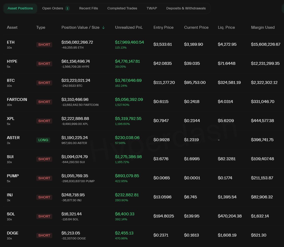 GranMag0's tweet image. 🔴 #URGENTE 

🐳LA BALLENA MÁS RENTABLE DE HYPERLIQUID (+134 MILLONES DE GANANCIAS)💰 

ESTÁ EN SHORT 📉 EN $BTC Y OTRAS 9 MONEDAS

PERO ESTÁ EN LONG 📈 EN $ASTER 

✅GANANCIAS ACTUALES: $39,180,318 😳