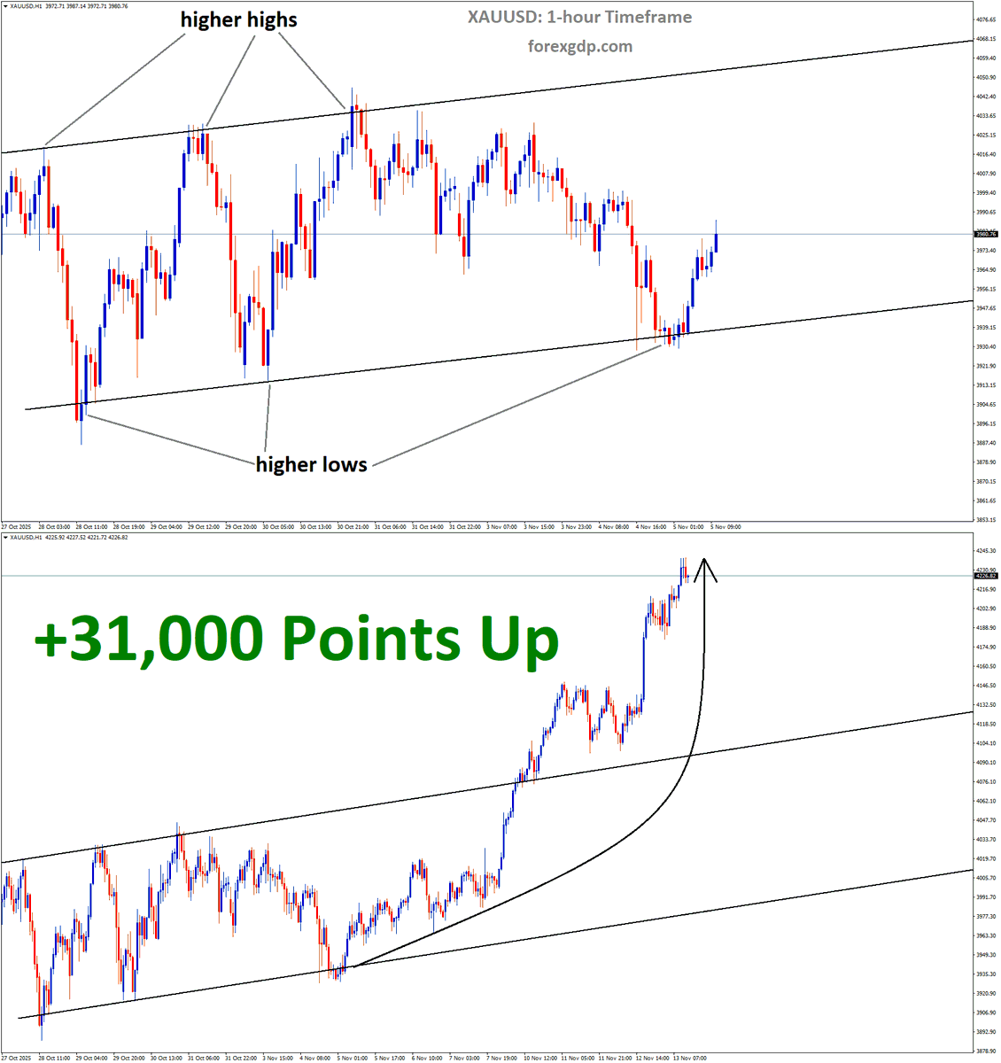 FOREXGDP's tweet image. +31,000 Points XAUUSD price went up from the higher low area of the Ascending channel. check previous higher low area analysis here: forexgdp.com/news/gold-rebo…

🔥 How to trade the Ascending channel in your chart? check here : forexgdp.com/learn/trendlin…

✅ Your power is in patience,…