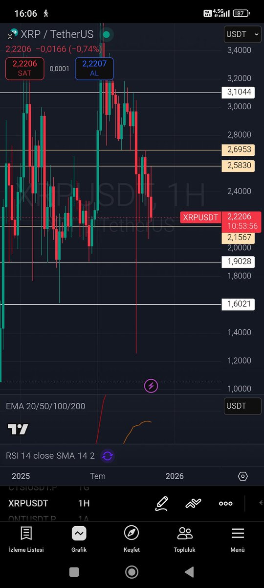 Herkese keyifli pazarlar 🍀

#XRP 
Haftalığı 2.15$ altında kapatırsa, 1.90$'a gitmesi sürpriz olmaz. 
Bunun olması #DXY için pozitif bir hafta olması demektir. 

#XRP böyle bir senaryoya maruz kaldığında anlayacağım ki,  #ECB ( Avrupa Merkez Bankası) 1.90$ dan büyük alımlar