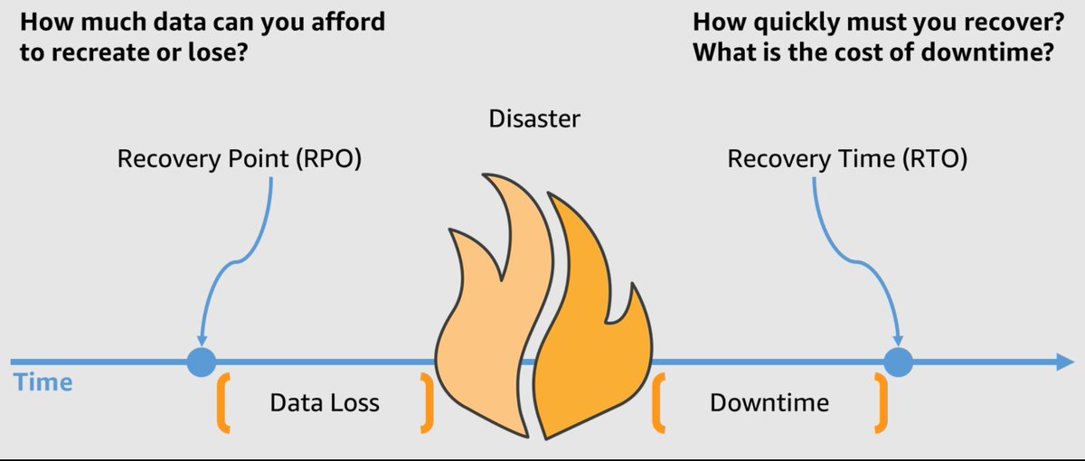 PrateekJainDev's tweet image. Every disaster recovery plan starts with two numbers: RTO and RPO.

They define how much disruption your system can tolerate and what your recovery strategy must look like.

RTO (Recovery Time Objective) is the maximum amount of time your service can remain down after an…