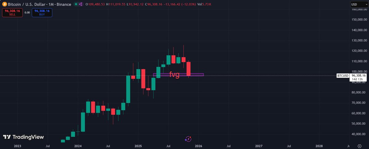 Sina__rj's tweet image. Bitcoin monthly timeframe:The Fair Value Gap (FVG) has been filled.
#BTCFVG #MonthlyChart #CryptoBullRun