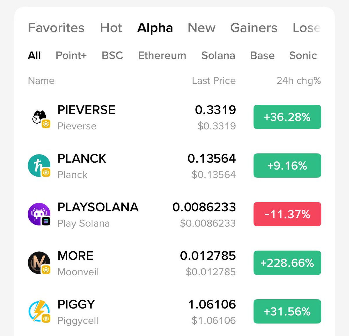 $PIGGY is a top 5 gainers on <a href="/binance/">Binance</a> Alpha today🚀

$PIGGY 31.56%

Real-world usage is driving this move.
Catch the momentum early.⚡️

#RWA #DePIN #piggycell #binance #CryptoMarket
