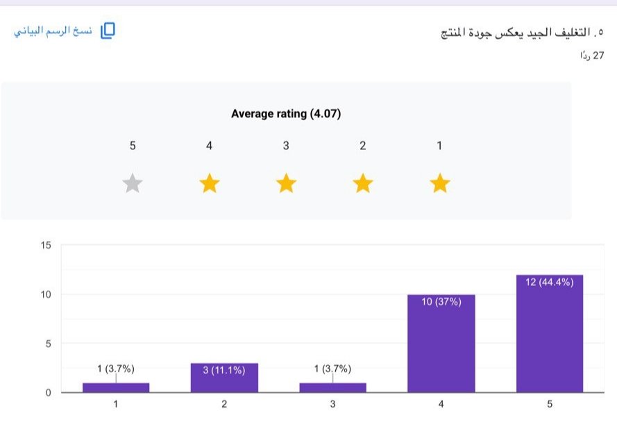 haneen554_'s tweet photo. ✨ خدمة ما بعد البيع
متوسط التقييم: 4.11
أغلب المشاركين قيّموا هذا العنصر بدرجة عالية.
📦 جودة التغليف
متوسط التقييم: 4.07
التغليف عنصر مهم لدى العملاء، مع تفاوت بسيط في الآراء.
🛡️ الضمان والثقة بالمنتج
متوسط التقييم: 4.89
أعلى العناصر تقييمًا… الثقة والضمان تزيد جاذبية المنتج. https://t.co/CPJYJxnYEX