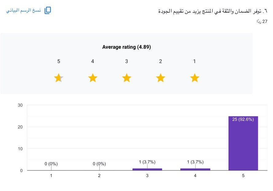 haneen554_'s tweet photo. ✨ خدمة ما بعد البيع
متوسط التقييم: 4.11
أغلب المشاركين قيّموا هذا العنصر بدرجة عالية.
📦 جودة التغليف
متوسط التقييم: 4.07
التغليف عنصر مهم لدى العملاء، مع تفاوت بسيط في الآراء.
🛡️ الضمان والثقة بالمنتج
متوسط التقييم: 4.89
أعلى العناصر تقييمًا… الثقة والضمان تزيد جاذبية المنتج. https://t.co/CPJYJxnYEX