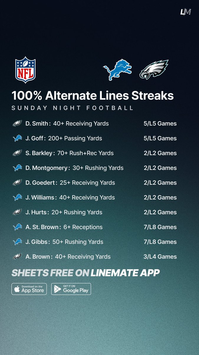 yourlinemate's tweet photo. 100% Alternate Lines Streaks 🏈💯
Sunday Night Football 🗓️

All Sheets are FREE on Linemate App 👇
https://t.co/JFPMUUFt68

#GamblingTwitter #GamblingX #NFL #NFLWeek11 #Lions #Eagles #SNF #OnePride #FlyEaglesFly