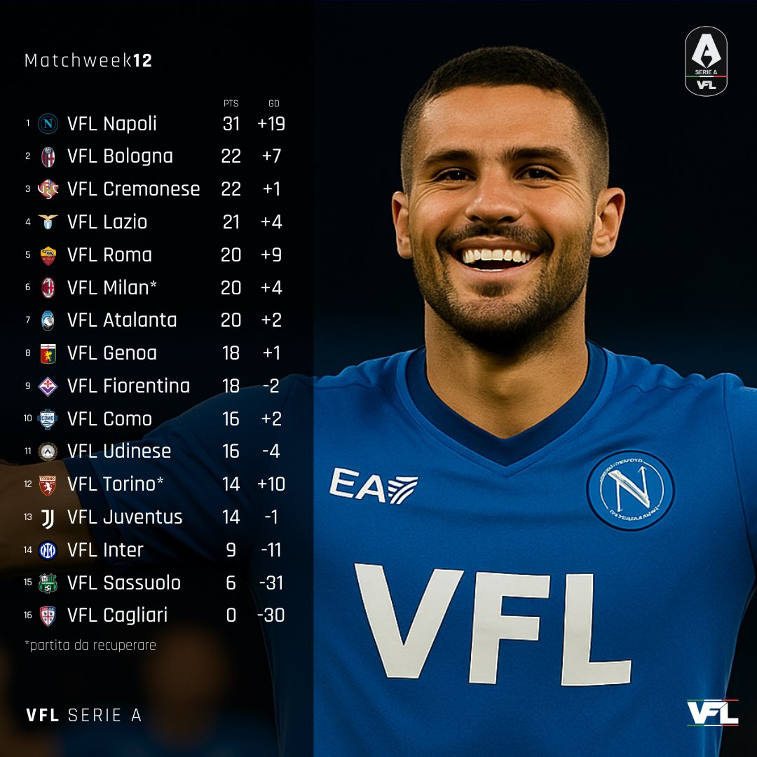 🔥 <a href="/TheVFL_/">VFL</a> SERIE A – Matchweek 12 🔥

Napoli continues to dominate the top! 🔝

Bologna and Cremonese are battling for second place while waiting for AC Milan's recovery ⚔️

Lazio and Roma remain in the running for a European spot! 🔥

But nothing's decided yet! 👀
