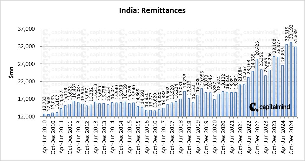 🚨 Visa Policies Sucking Our Economy Dry 

Remittances to India Exceed $30 Billion Annually

That’s $30 + Billion a year, sucked out of the US economy, NEVER to return. 

What are the long term effects? 

Question: 
What are the cumulative effects on the US economy over a 10-year