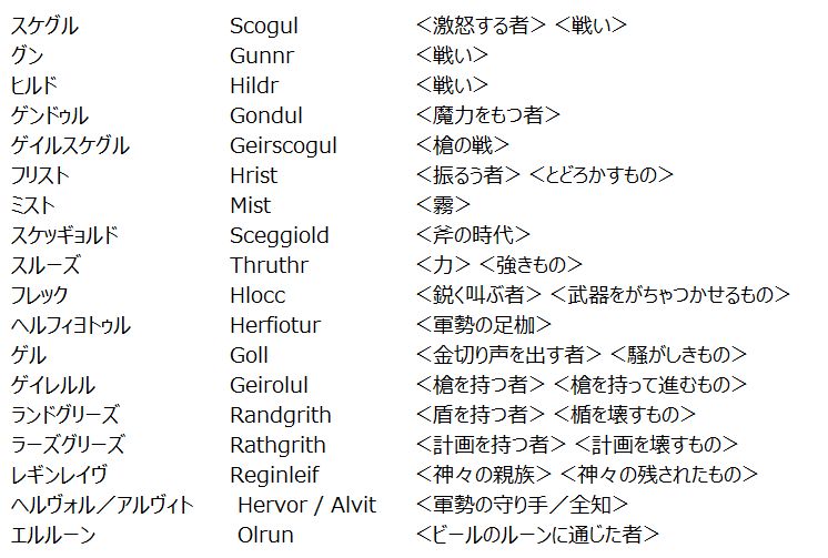エースコンバット5の物語後半で主人公達が所属することになるラーズグリーズ隊は北欧神話のマイナーな戦乙女であるラーズグリーズ(計画を壊すものという意味)から取られているが作中の活躍は名は体を表しすぎている。
#エースコンバット
#エースコンバット5